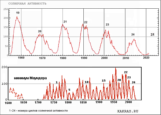 Солнечная активность, числа Вольфа (осреднённые графики), в 1-24 циклах. XVII-XXI века, до 2010 года.